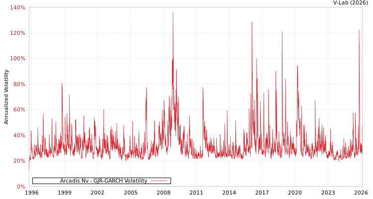 graph of Arcadis Nv GJR-GARCH