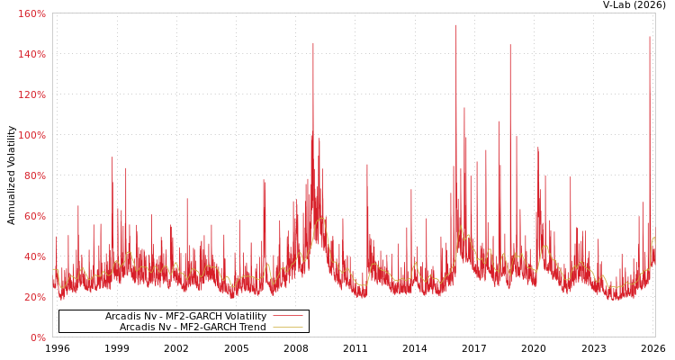 graph of Arcadis Nv MF2-GARCH