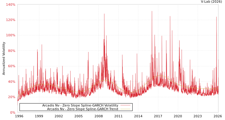 graph of Arcadis Nv S0GARCH