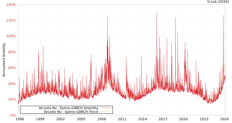 graph of Arcadis Nv SGARCH