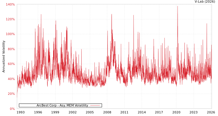graph of ArcBest Corp AMEM