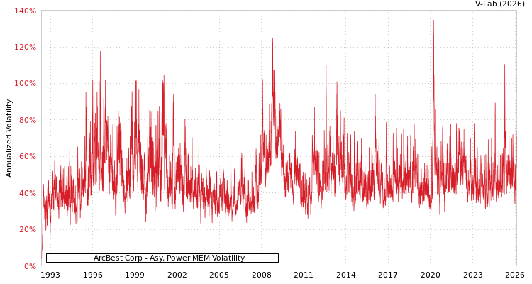 graph of ArcBest Corp APMEM