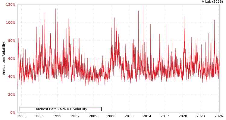 graph of ArcBest Corp APARCH