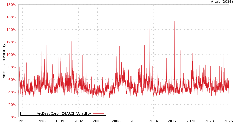 graph of ArcBest Corp EGARCH