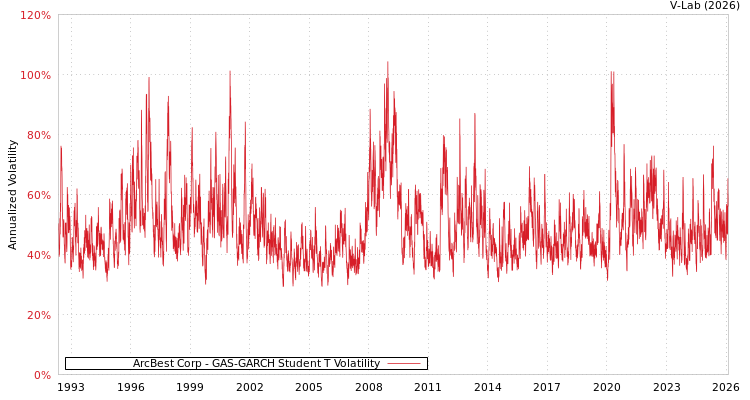 graph of ArcBest Corp GAS-GARCH-T