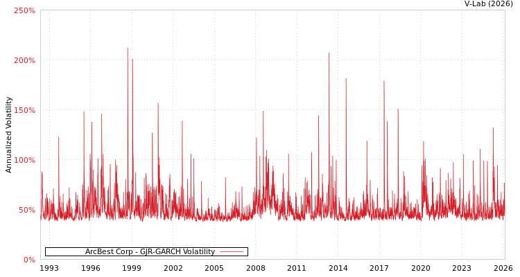 graph of ArcBest Corp GJR-GARCH