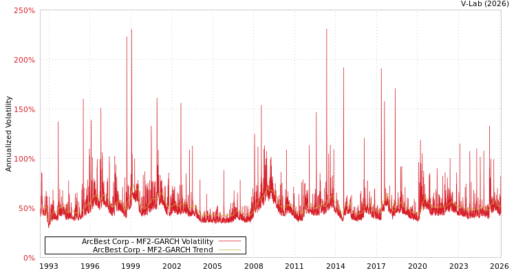 graph of ArcBest Corp MF2-GARCH