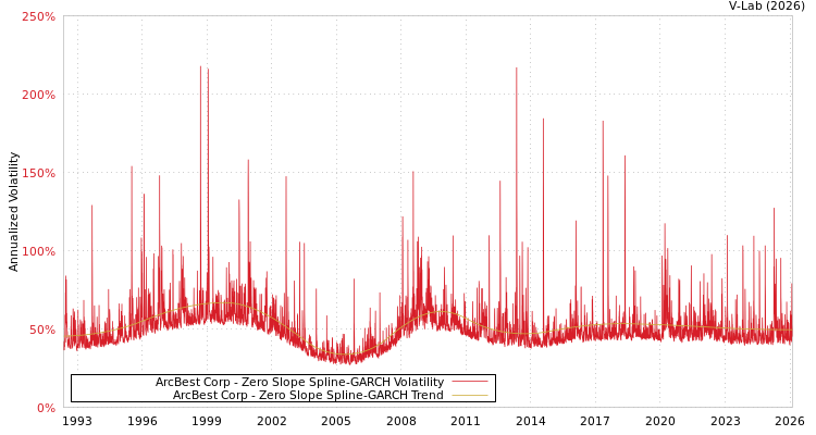 graph of ArcBest Corp S0GARCH