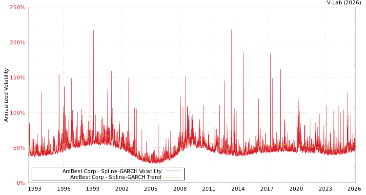graph of ArcBest Corp SGARCH