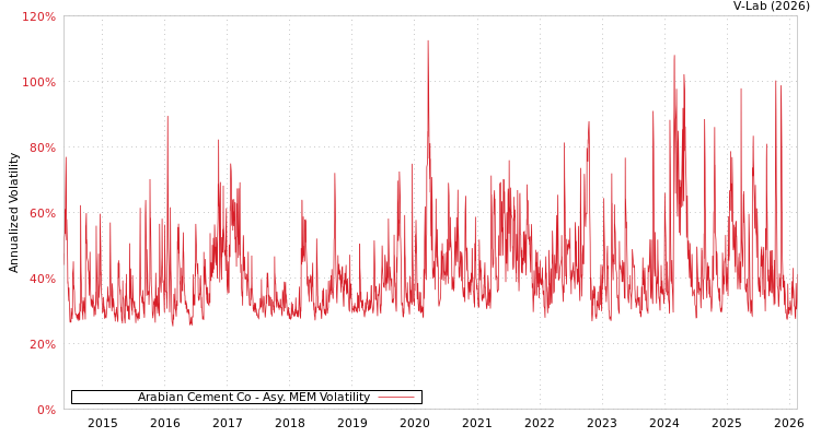 graph of Arabian Cement Co AMEM