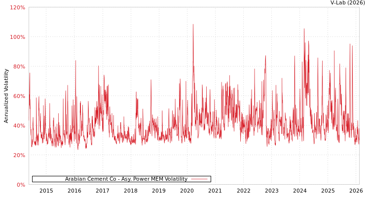 graph of Arabian Cement Co APMEM