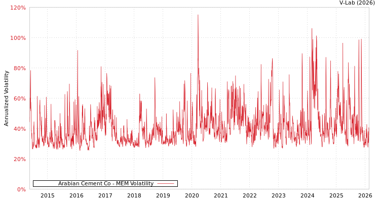 graph of Arabian Cement Co MEM