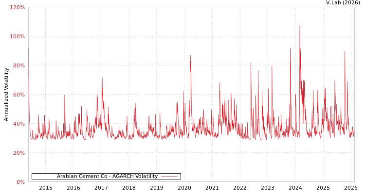 graph of Arabian Cement Co AGARCH