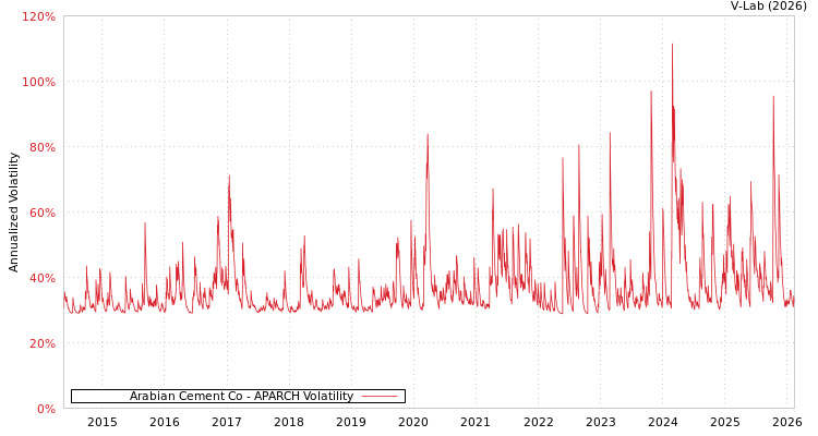 graph of Arabian Cement Co APARCH