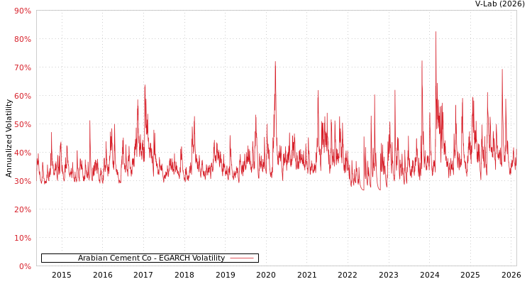graph of Arabian Cement Co EGARCH