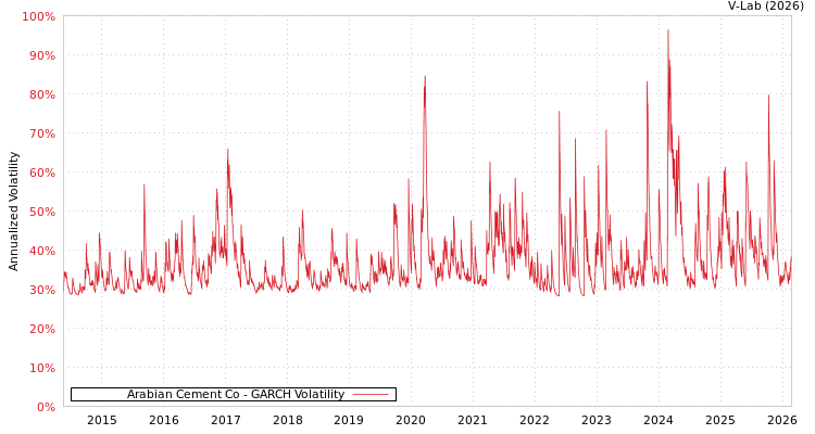 graph of Arabian Cement Co GARCH