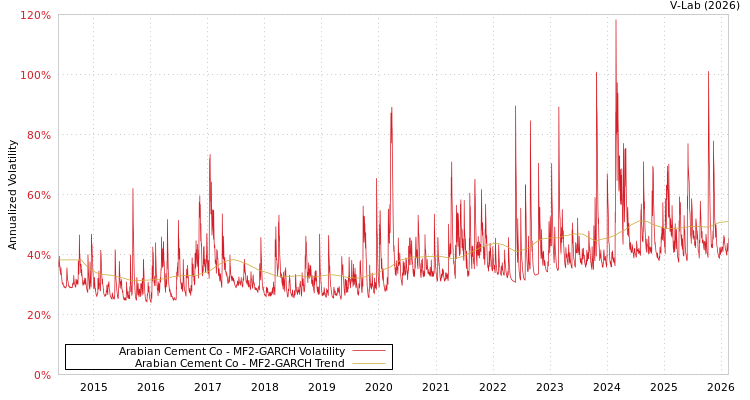 graph of Arabian Cement Co MF2-GARCH