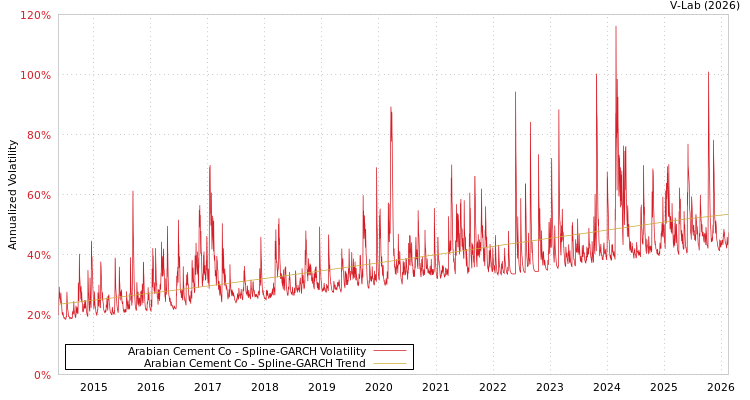 graph of Arabian Cement Co SGARCH
