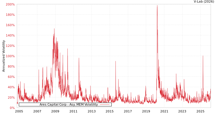 graph of Ares Capital Corp AMEM