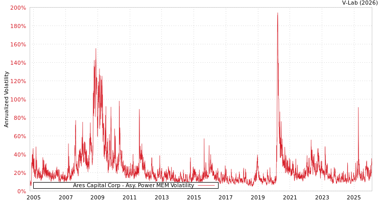 graph of Ares Capital Corp APMEM