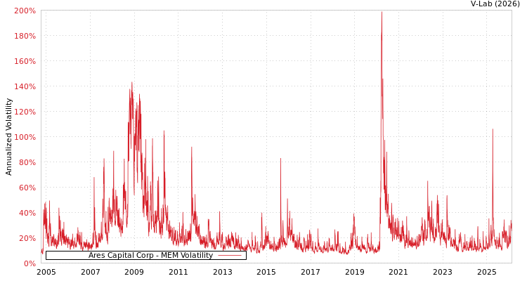 graph of Ares Capital Corp MEM
