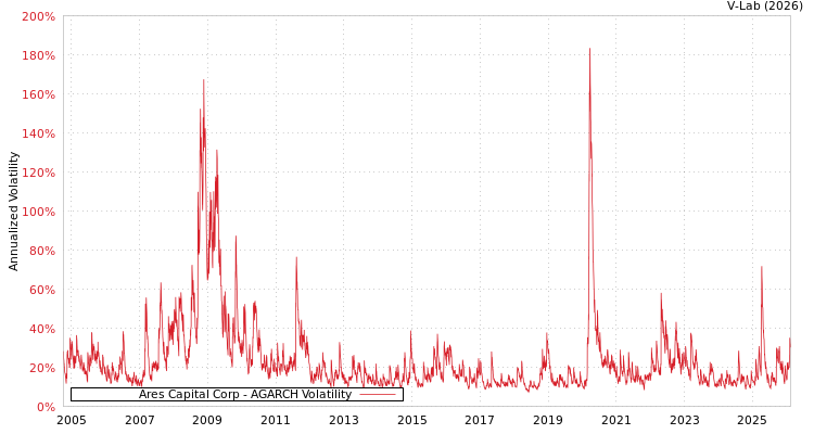 graph of Ares Capital Corp AGARCH