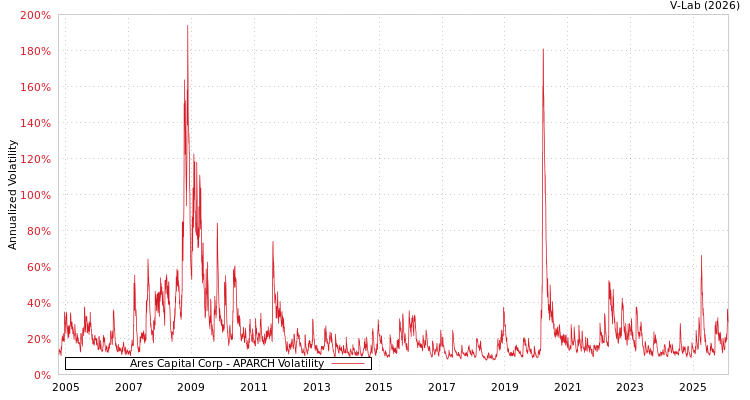graph of Ares Capital Corp APARCH