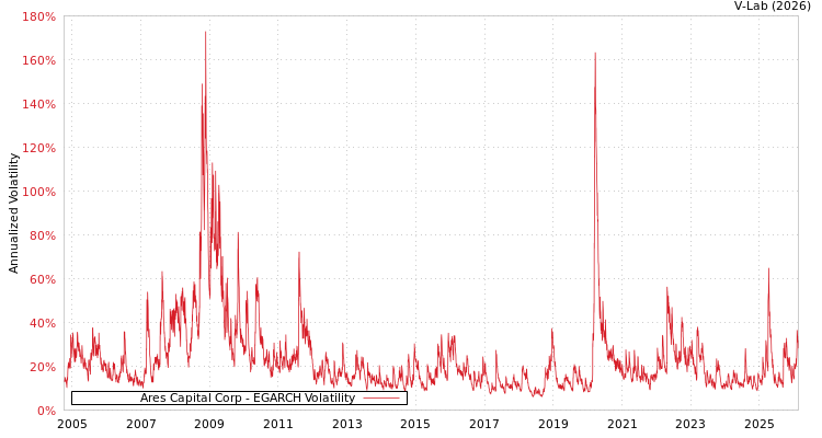 graph of Ares Capital Corp EGARCH
