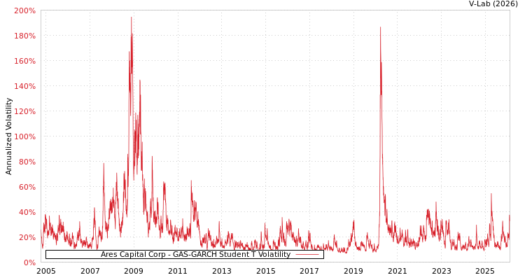 graph of Ares Capital Corp GAS-GARCH-T