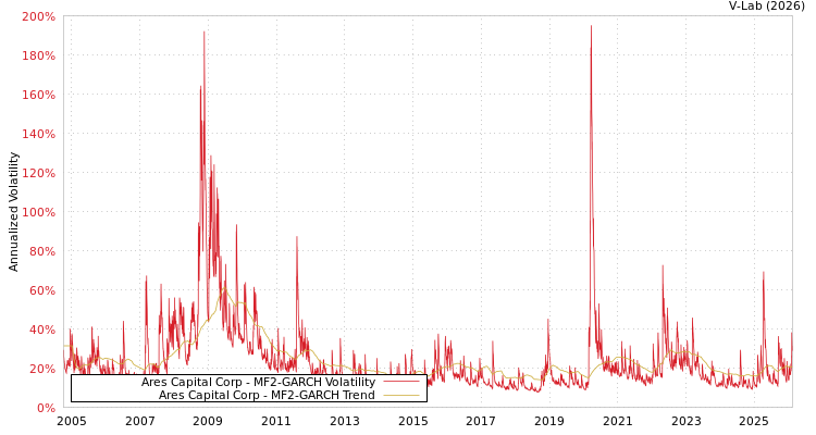 graph of Ares Capital Corp MF2-GARCH