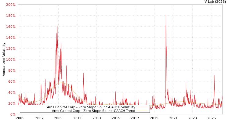graph of Ares Capital Corp S0GARCH