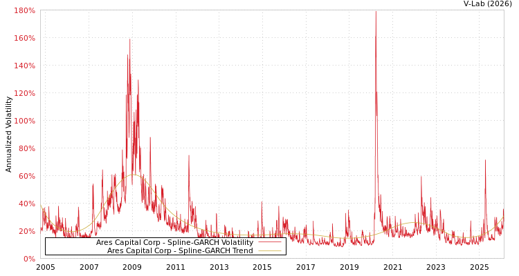 graph of Ares Capital Corp SGARCH