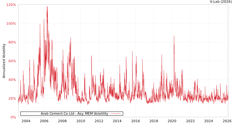 graph of Arab Cement Co Ltd AMEM