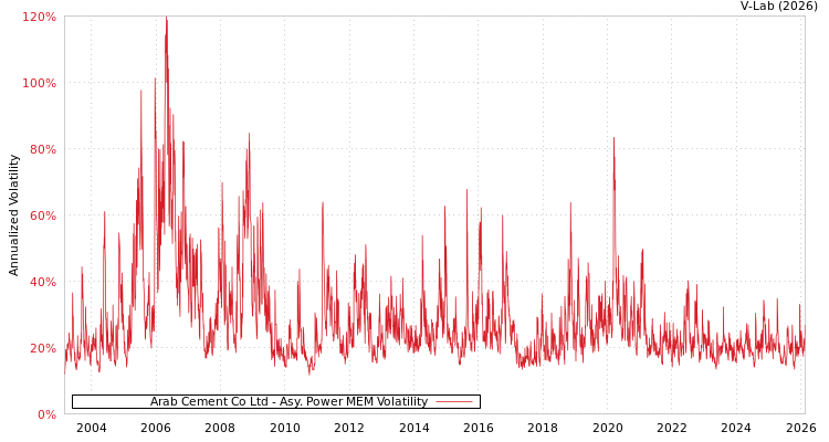 graph of Arab Cement Co Ltd APMEM