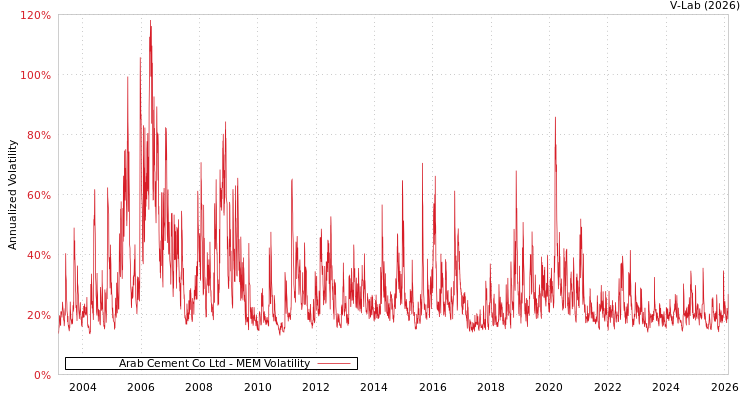 graph of Arab Cement Co Ltd MEM