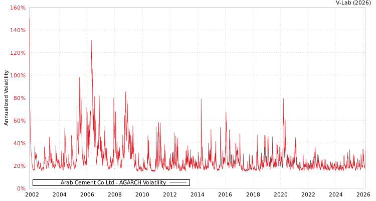 graph of Arab Cement Co Ltd AGARCH