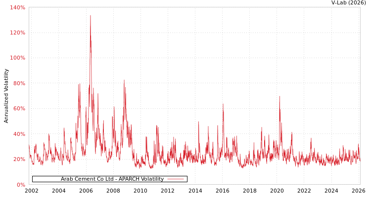 graph of Arab Cement Co Ltd APARCH