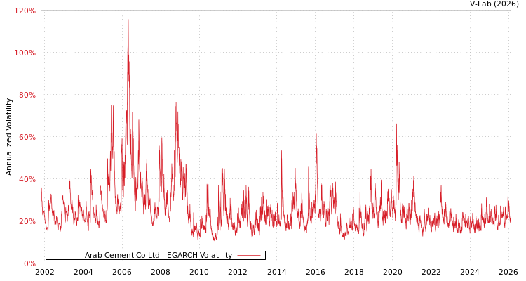 graph of Arab Cement Co Ltd EGARCH