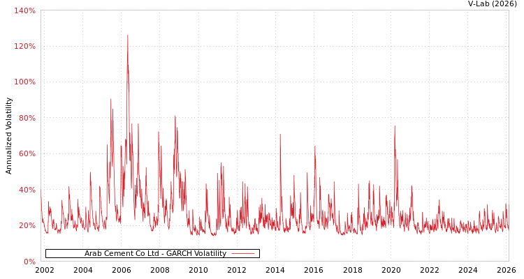 graph of Arab Cement Co Ltd GARCH
