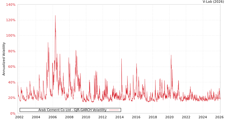 graph of Arab Cement Co Ltd GJR-GARCH