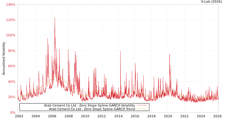 graph of Arab Cement Co Ltd S0GARCH