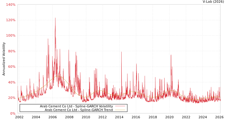 graph of Arab Cement Co Ltd SGARCH