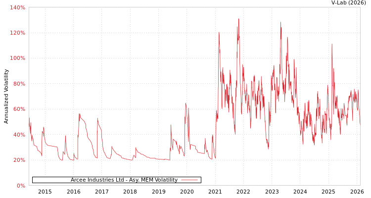 graph of Arcee Industries Ltd AMEM