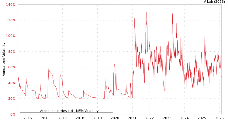 graph of Arcee Industries Ltd MEM