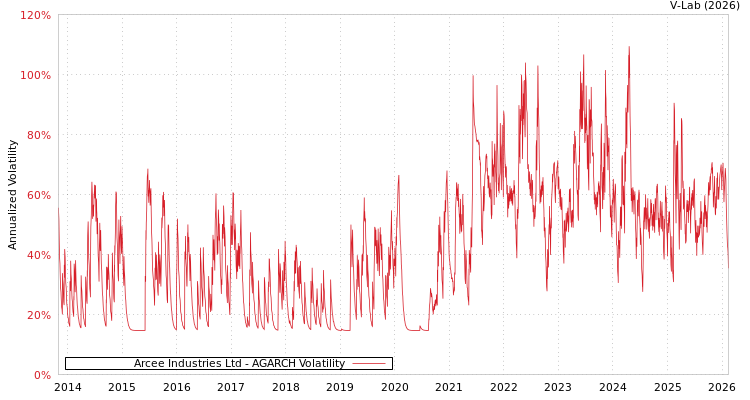 graph of Arcee Industries Ltd AGARCH