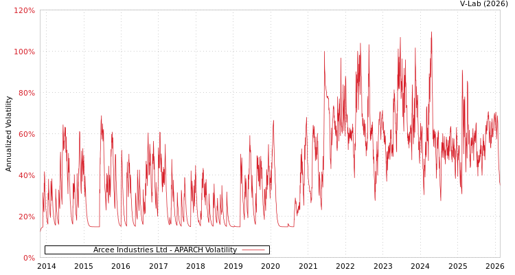 graph of Arcee Industries Ltd APARCH