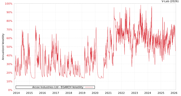 graph of Arcee Industries Ltd EGARCH