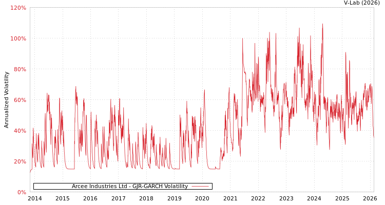 graph of Arcee Industries Ltd GJR-GARCH