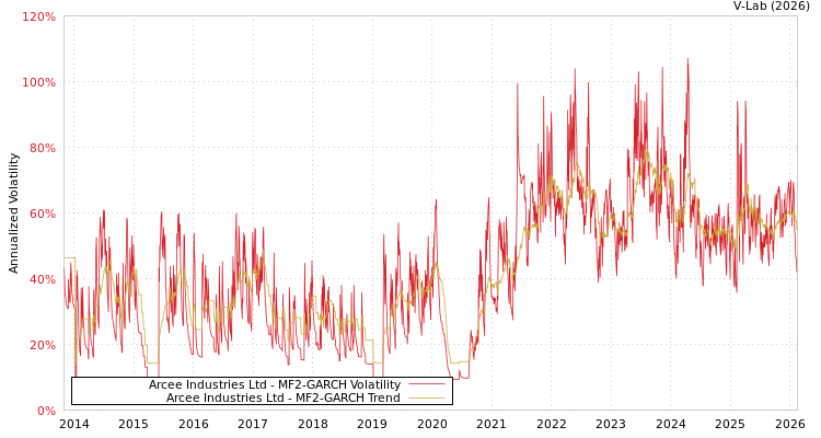 graph of Arcee Industries Ltd MF2-GARCH