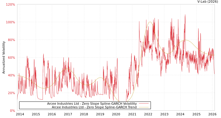 graph of Arcee Industries Ltd S0GARCH